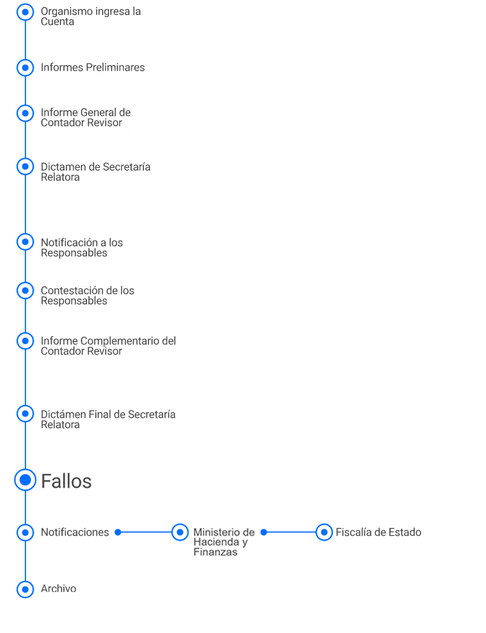 Cuadro Juicio de Cuentas